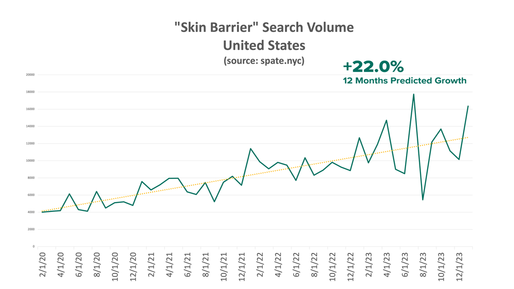 graph of US google searches for "skin barrier" from Spate.nyc