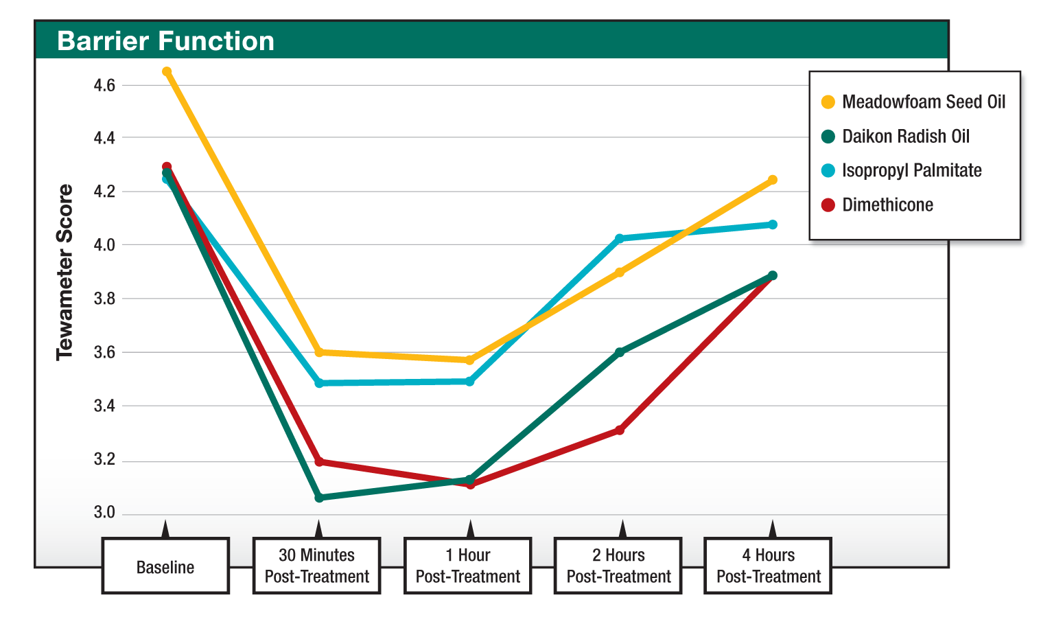 skin barrier function test results graph