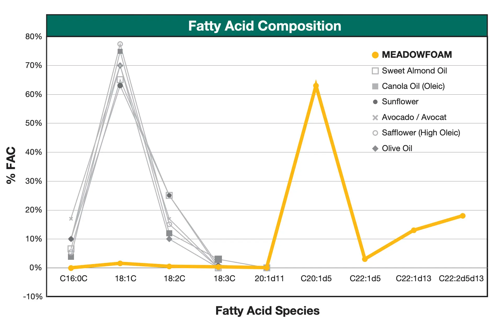 Fatty Acid Chart